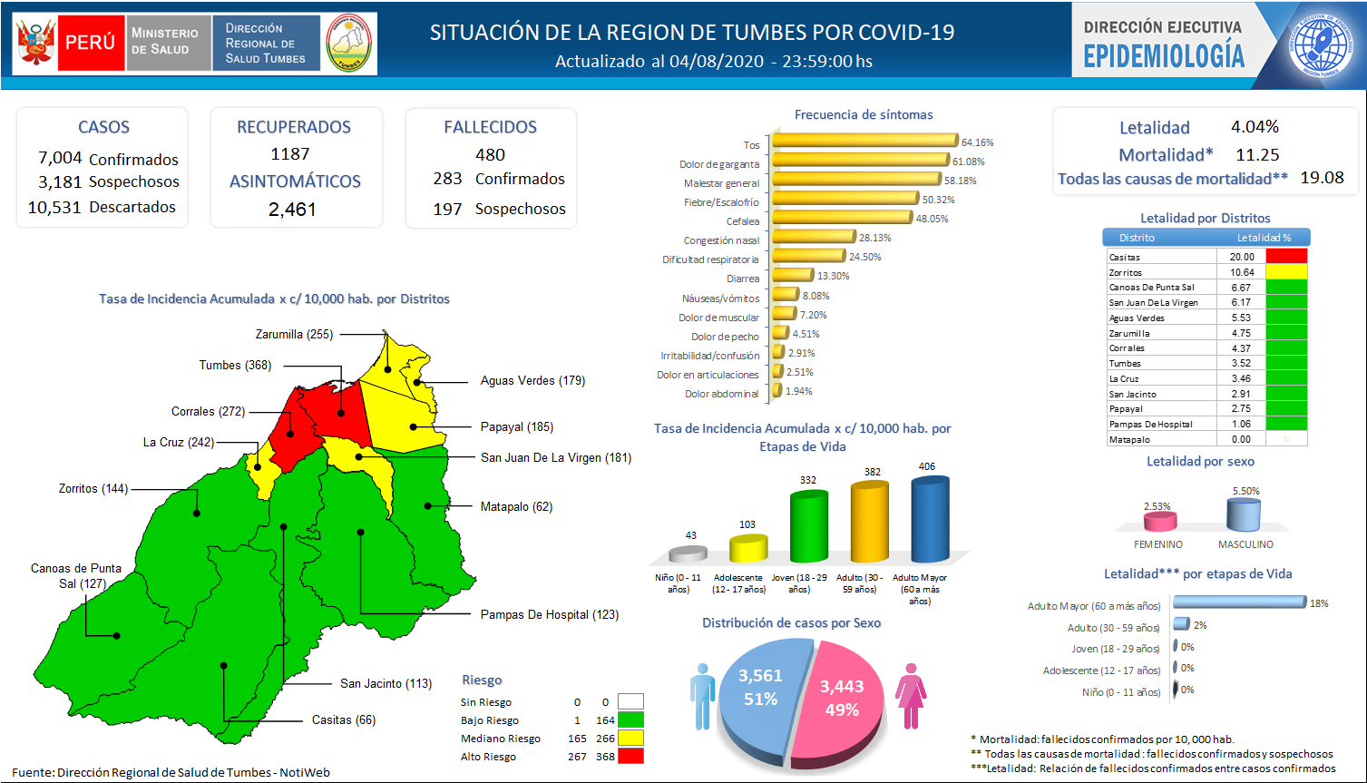 Dirección Regional de Salud reporta 7,004 casos de covid-19 en Tumbes