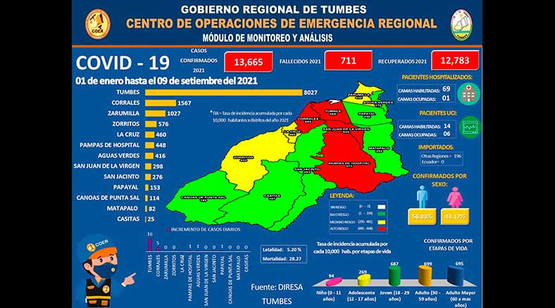 Continúa el incremento de contagios y muertes por coronavirus en Tumbes