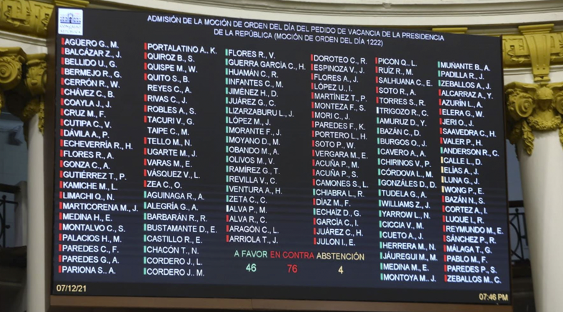 Congreso rechazó admisión de moción de vacancia presidencial